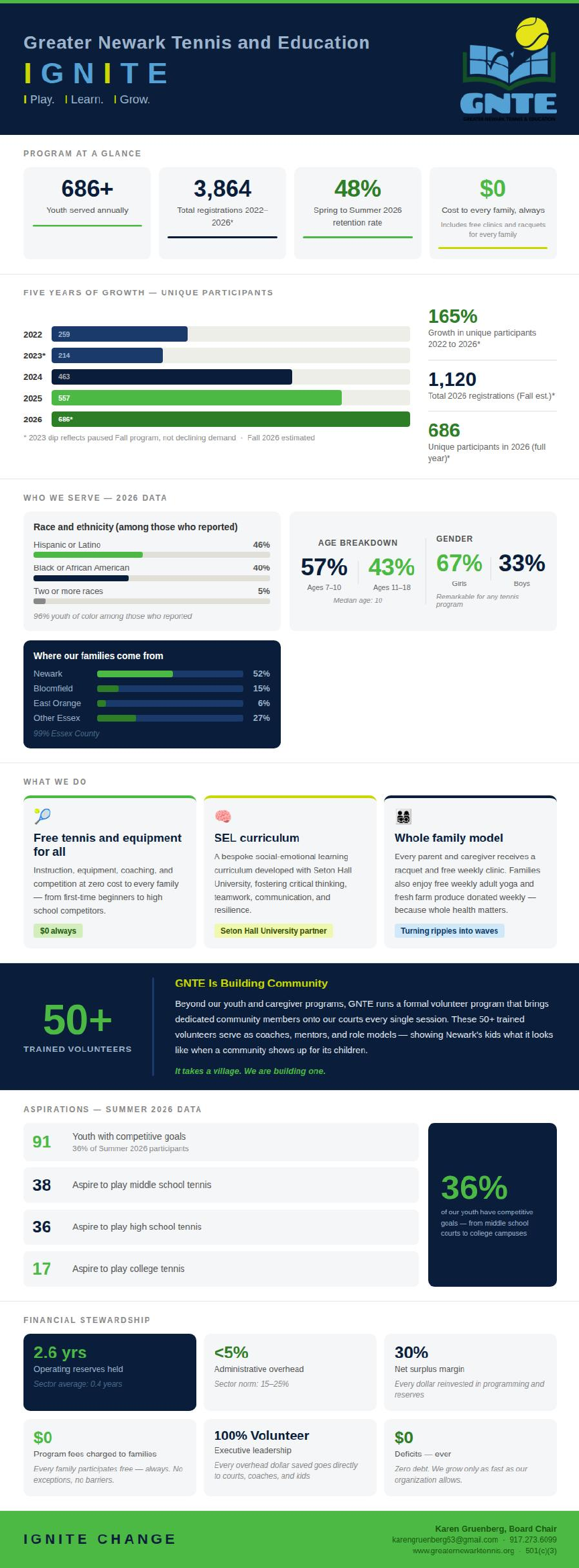 Updated GNTE impact infographic showing participation, demographics, programs, aspirations, and financial stewardship